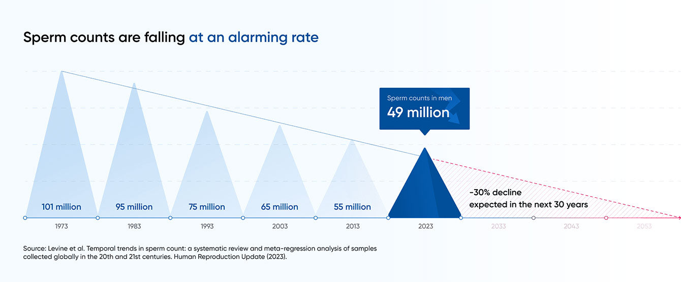 Chart showing global demographic trends over time.