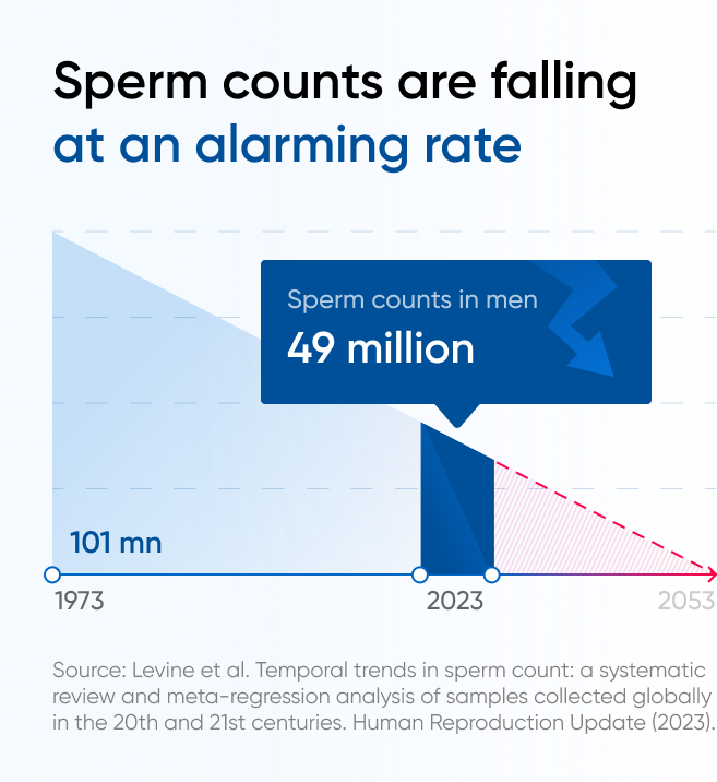 A trend chart of sperm counts declining